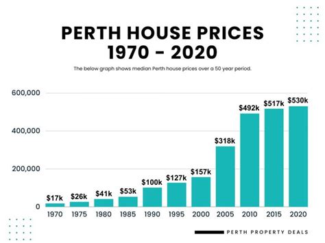 City of Canning, WA Property Market & House Prices 2022 .